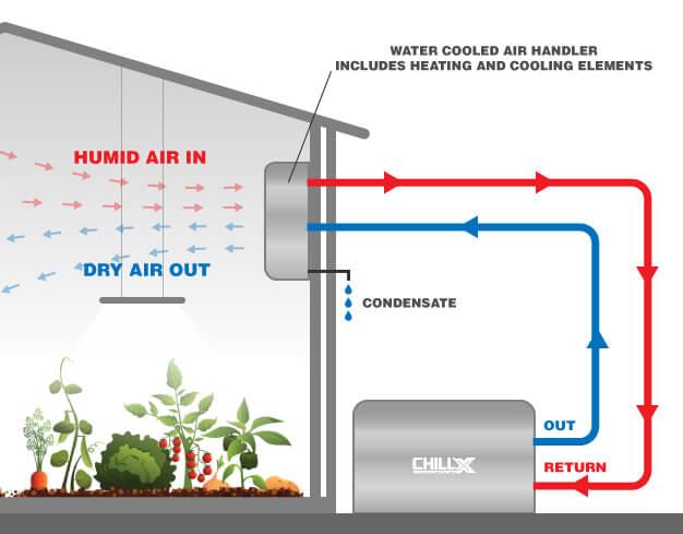 Water Cooled Dehumidification Water Cooled Dehumidification